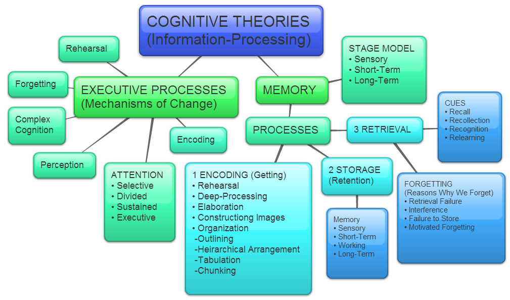 Concept Map on Cognitive (Information-Processing) Theories of Learning owelbutin (c) 2014 Click image to view larger
