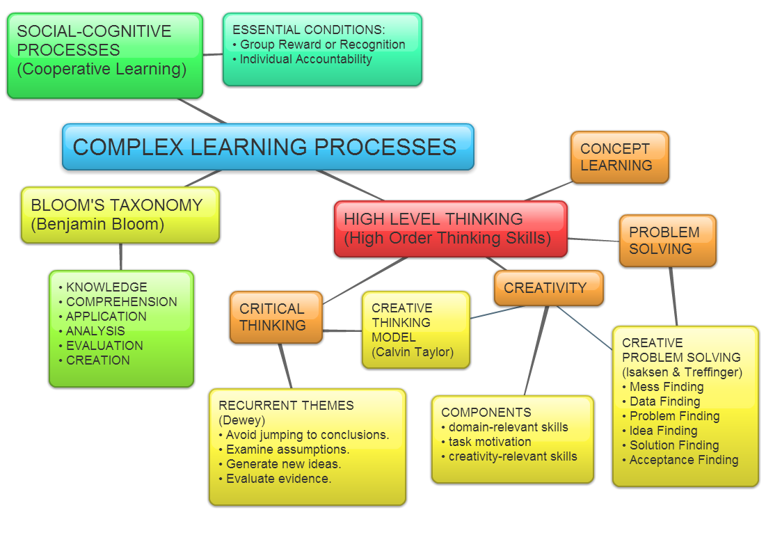 Concept Map on Complex Learning Processes owelbutin (c) 2014 Click image to view larger