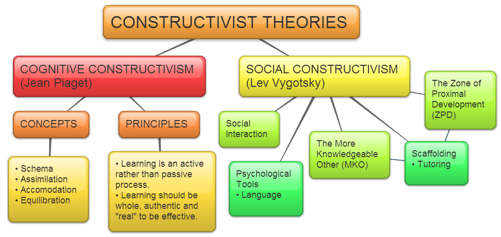 Concept Map on Constructivist Theories of Learning owelbutin (c) 2014 Click image to view larger