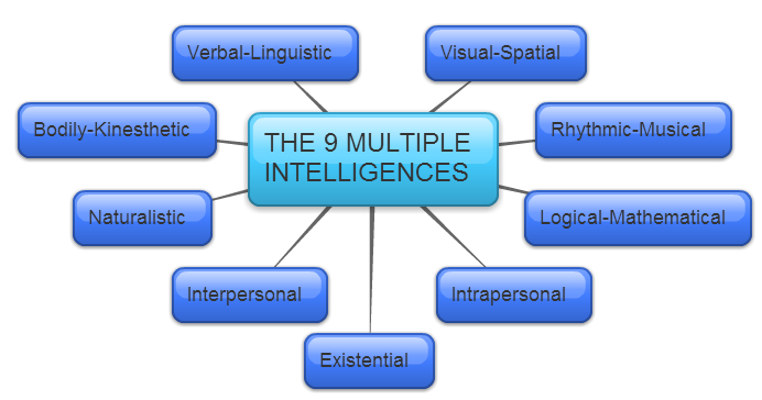 The 9 Multiple Intelligences (Howard Gardner) owelbutin (c) 2014