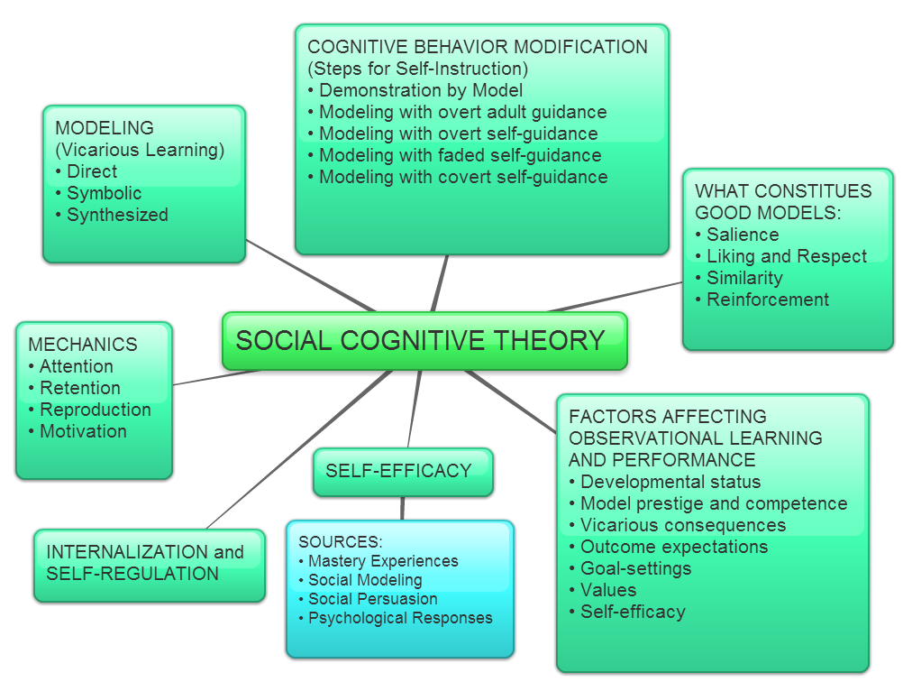 Concept Map on Social Theories of Learning owelbutin (c) 2014 Click image to view larger