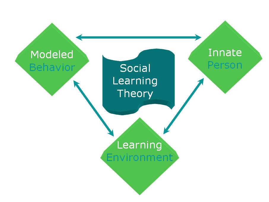Social Learning Theory Diagram Click image to view larger